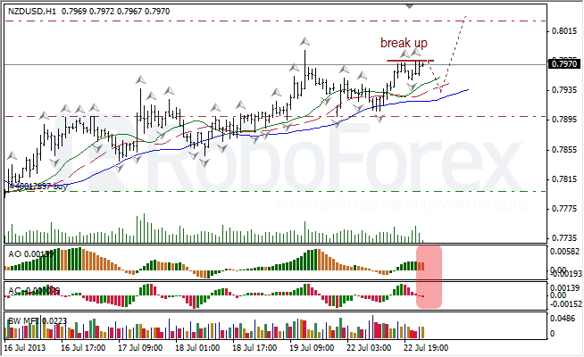 Анализ индикаторов Б. Вильямса для NZD/USD на 23.07.2013