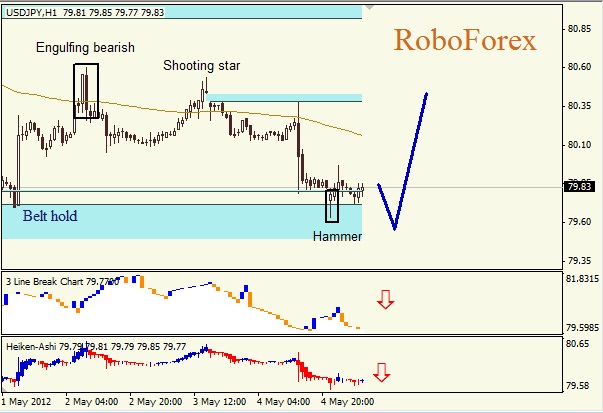 Анализ японских свечей для пары USD JPY Доллар - йена на 7 мая 2012