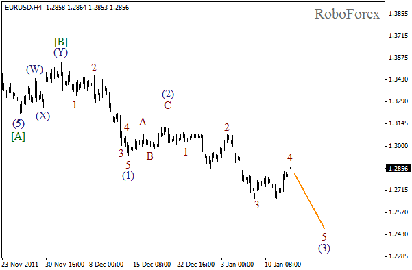 Волновой анализ пары EUR USD Евро Доллар на 13 января 2012