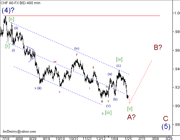 Волновой анализ пары USD/CHF на 01.02.2013