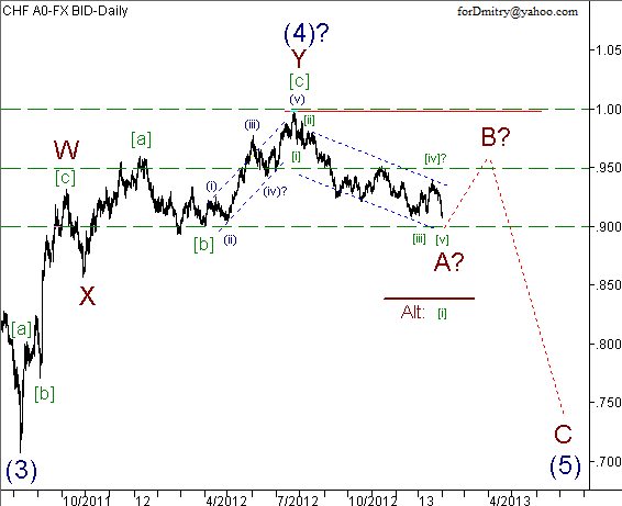 Волновой анализ пары USD/CHF на 01.02.2013