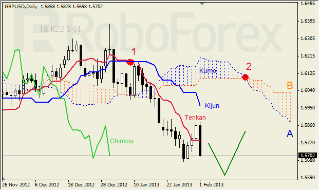 Анализ индикатора Ишимоку для пары GBP USD Фунт - доллар на неделю 04-08 февраля 2013