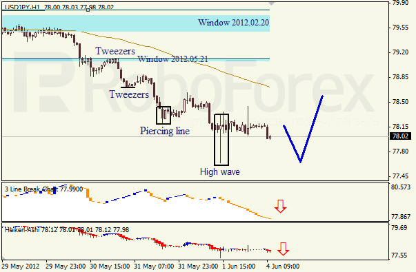 Анализ японских свечей для пары USD JPY Доллар - йена на 04 июня 2012