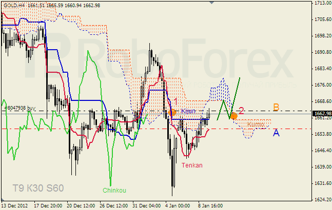 Анализ индикатора Ишимоку для  GOLD Золото на 9 января 2013