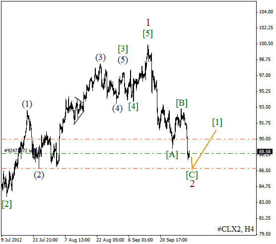 Волновой анализ фьючерса Crude Oil Нефть на 4 октября 2012
