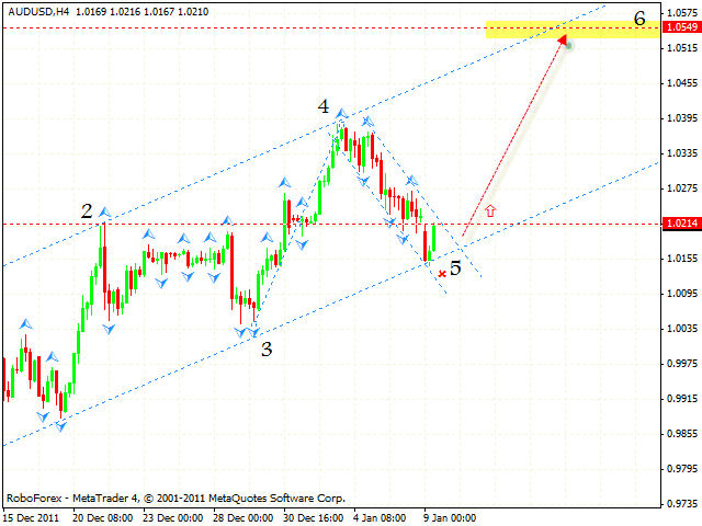 Технический анализ и форекс прогноз пары AUD USD Австралийский Доллар на 10 января 2012