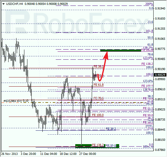 Анализ по Фибоначчи для USD/CHF на 3 января 2014