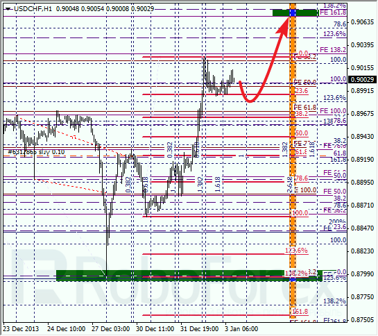 Анализ по Фибоначчи для USD/CHF на 3 января 2014