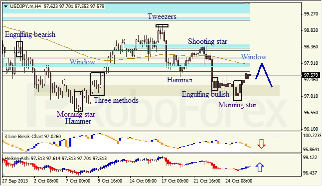 Анализ японских свечей для USD/JPY на 28.10.2013