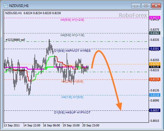 Анализ уровней Мюррея для пары NZD USD Новозеландский доллар на 21 сентября 2011