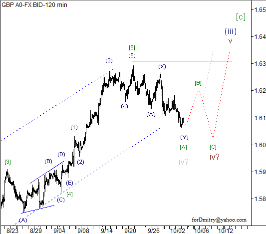 Волновой анализ пары GBP/USD на 04.10.2012