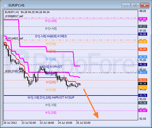 Анализ уровней Мюррея для пары EUR JPY Евро к Японской иене на 25 июля 2012