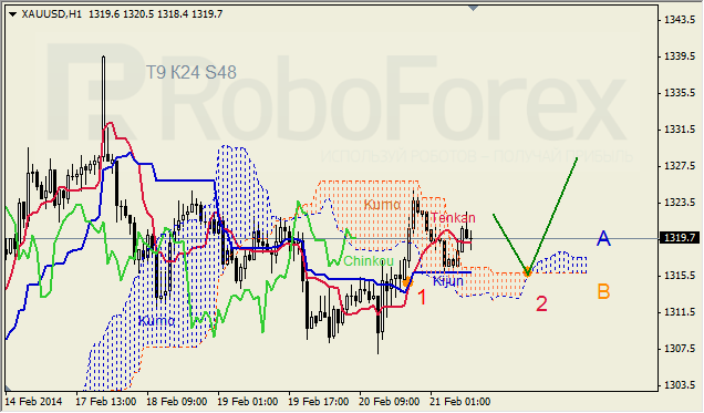 Анализ индикатора Ишимоку для GBP/USD и GOLD на 21.02.2014