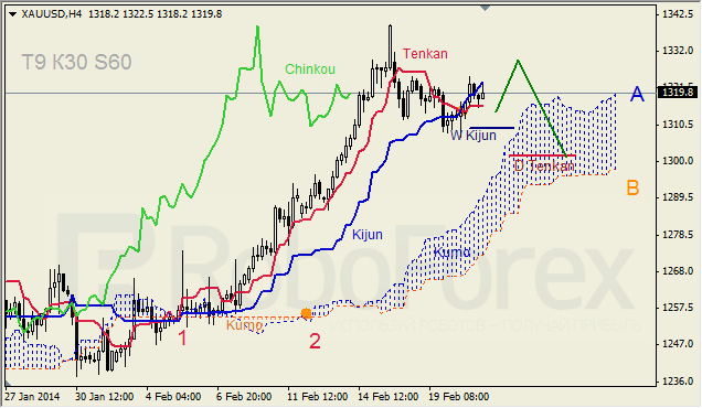 Анализ индикатора Ишимоку для GBP/USD и GOLD на 21.02.2014