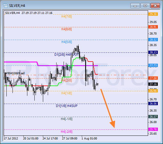 Анализ уровней Мюррея для SILVER Серебро на 3 августа 2012