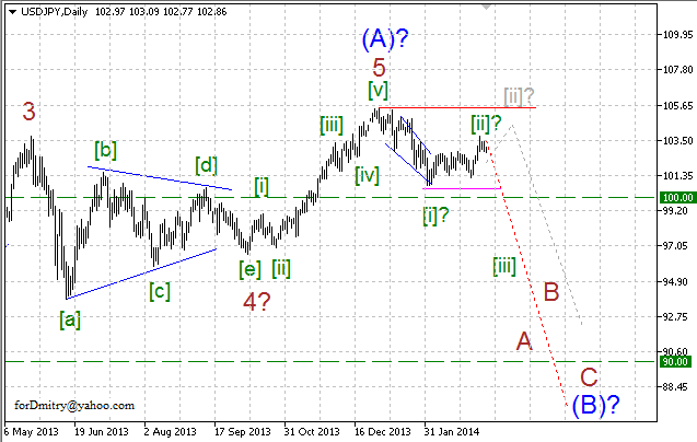 Волновой анализ EUR/USD, GBP/USD, USD/CHF и USD/JPY на 12.03.2014