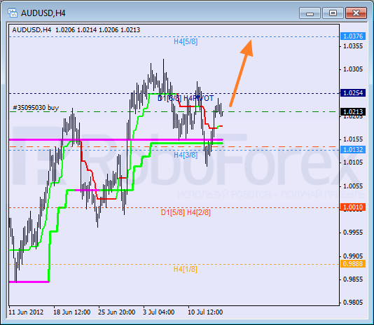 Анализ уровней Мюррея для пары AUD USD Австралийский доллар на 16 июля 2012