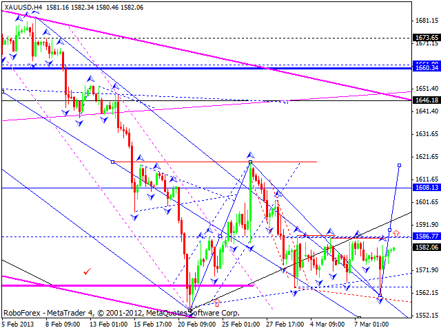 Технический анализ на 11.03.2013 EUR/USD, GBP/USD, USD/JPY, USD/CHF, AUD/USD, GOLD