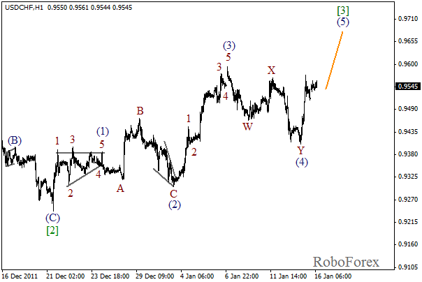 Волновой анализ пары USD CHF Швейцарский франк на 16 января 2012