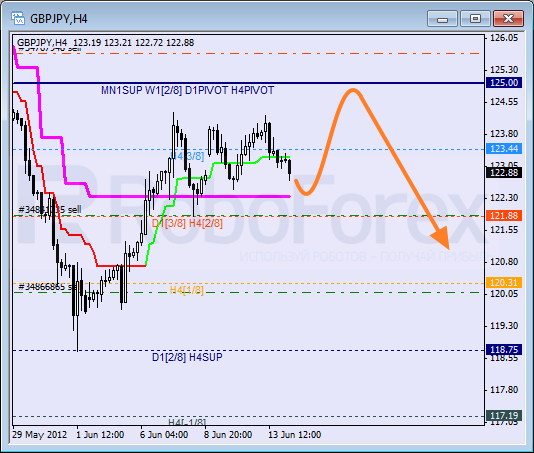 Анализ уровней Мюррея для пары GBP JPY  Фунт к Японской иене на 14 июня 2012