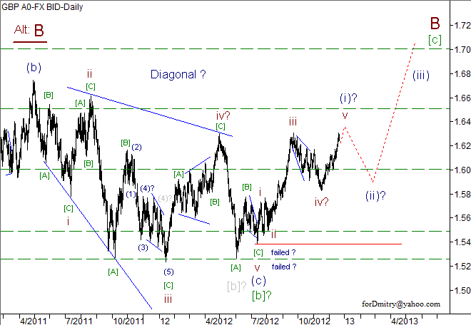 Волновой анализ пары GBP/USD на 21.12.2012