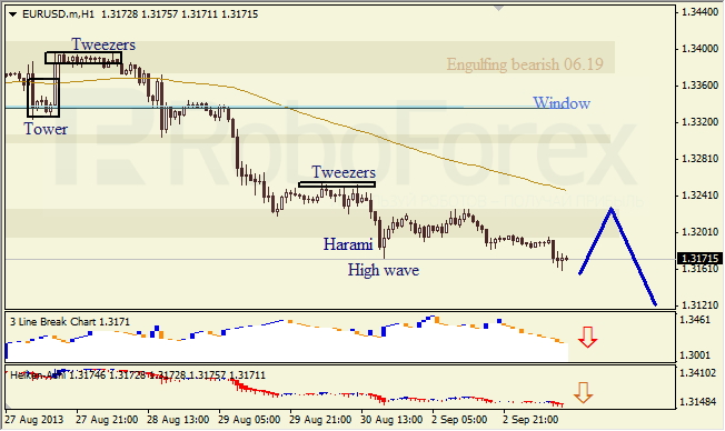 Анализ японских свечей для EUR/USD на 03.09.2013