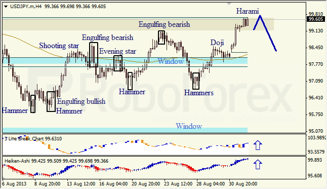 Анализ японских свечей для USD/JPY на 03.09.2013