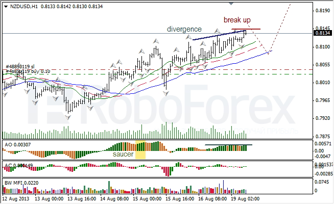 Анализ индикаторов Б. Вильямса для NZD/USD на 19.08.2013