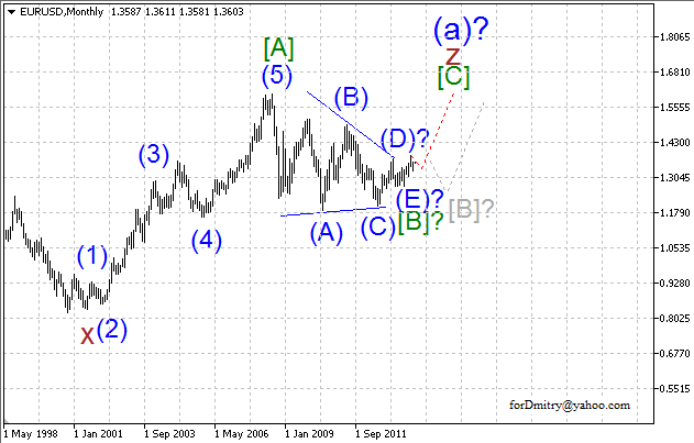 Волновой анализ EUR/USD, GBP/USD, USD/CHF и USD/JPY на декабрь 2013 года