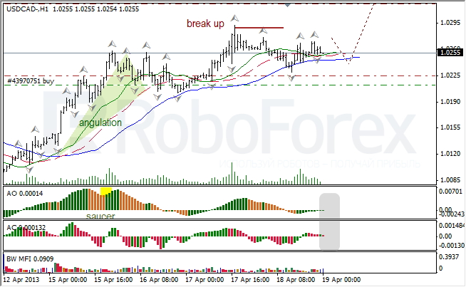 Анализ индикаторов Б. Вильямса для USD/CAD на 19.04.2013