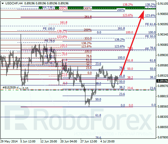 Анализ по Фибоначчи для USD/CHF Доллар франк на 11 июля 2014