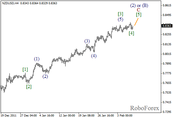Волновой анализ пары NZD USD Новозеландский Доллар на 9 февраля 2012