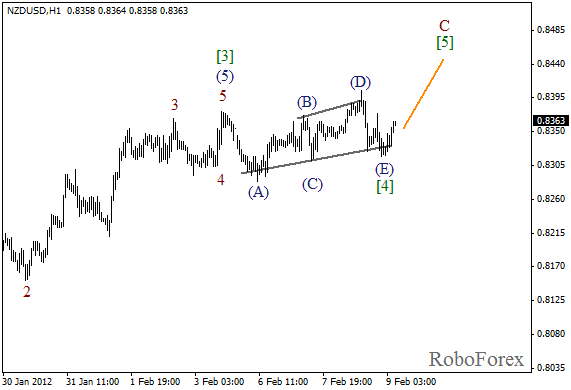 Волновой анализ пары NZD USD Новозеландский Доллар на 9 февраля 2012