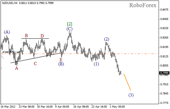 Волновой анализ пары NZD USD Новозеландский Доллар на 4 мая 2012