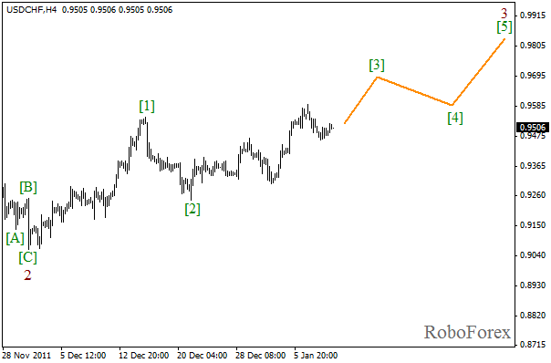 Волновой анализ пары USD CHF Швейцарский франк на 11 января 2012