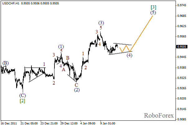 Волновой анализ пары USD CHF Швейцарский франк на 11 января 2012