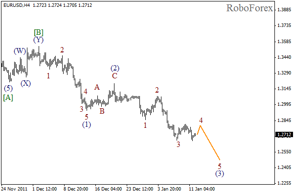 Волновой анализ пары EUR USD Евро Доллар на 12 января 2012