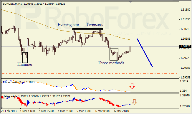 Анализ японских свечей для EUR/USD на 07.03.2013