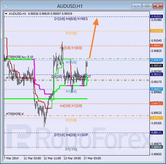 Анализ уровней Мюррея для пары AUD USD Австралийский доллар на 17 марта 2014