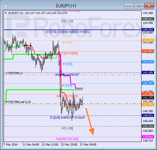 Анализ уровней Мюррея для пары EUR JPY Евро к Японской иене на 17 марта 2014