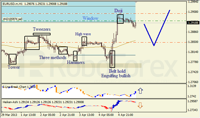 Анализ японских свечей для EUR/USD и USD/JPY на 05.04.2013