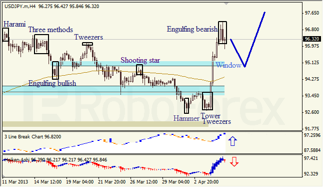 Анализ японских свечей для EUR/USD и USD/JPY на 05.04.2013