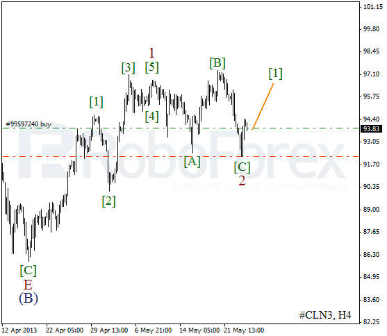 Волновой анализ фьючерса Crude Oil Нефть на 24 мая 2013