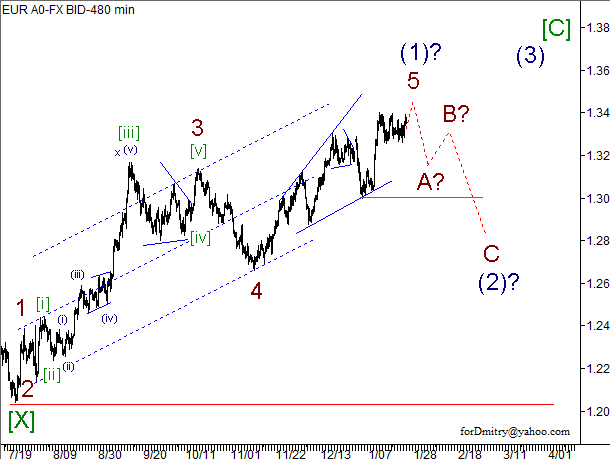 Волновой анализ пары EUR/USD на 25.01.2013