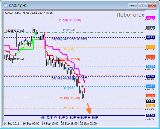 Анализ уровней Мюррея для пары CAD JPY  Канадский доллар к Японской йене на 22 сентября 2011