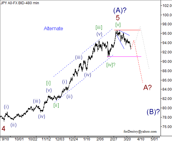 Волновой анализ пары USD/JPY на 02.04.2013