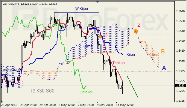 Анализ индикатора Ишимоку для GBP/USD на 15.05.2013