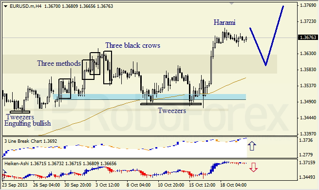 Анализ японских свечей для EUR/USD на 22.10.2013