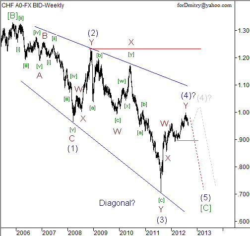 Волновой анализ пары USD/CHF на сентябрь 2012