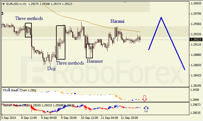 Анализ японских свечей для EUR/USD и USD/JPY на 12.09.2014